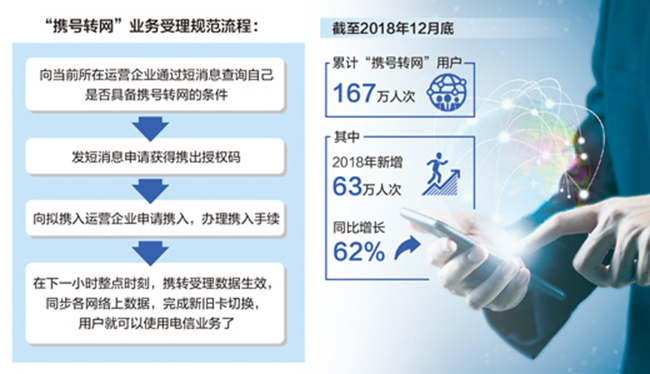 “攜號轉網”，給用戶更多選擇