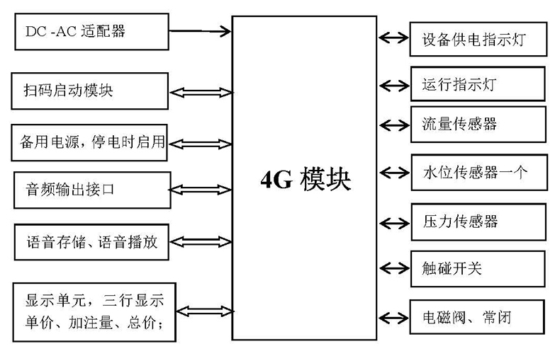 自助洗車售水方案洗衣液白酒洗衣液售賣終端機4G物聯遠程控制板軟件管理系統定制開發