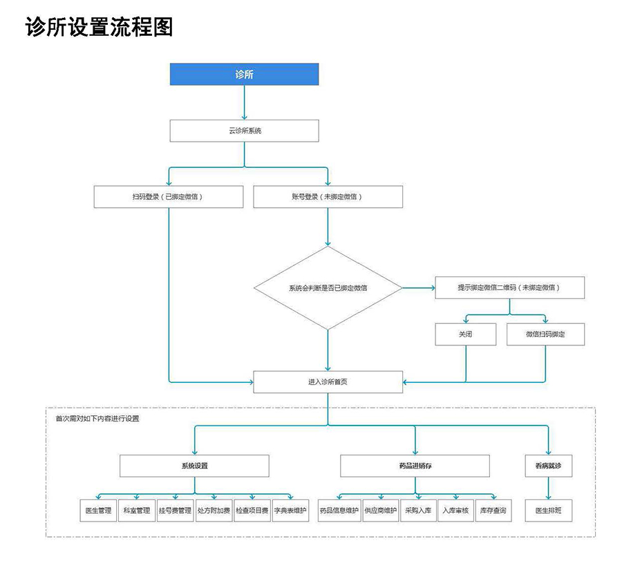  醫(yī)院診所云管理系統(tǒng)平臺(tái)軟件預(yù)約掛號(hào)小程序定制開發(fā)