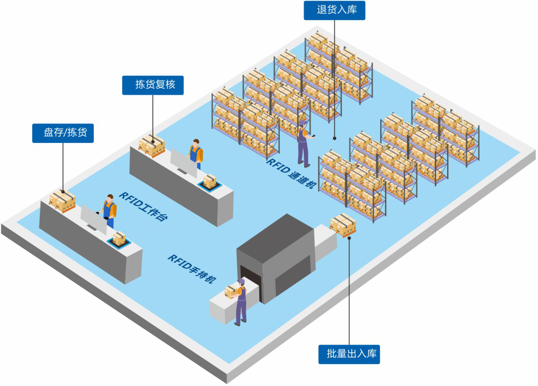 定制一套智能RFID倉庫管理系統(tǒng)軟件到底能為企業(yè)解決哪些問題？