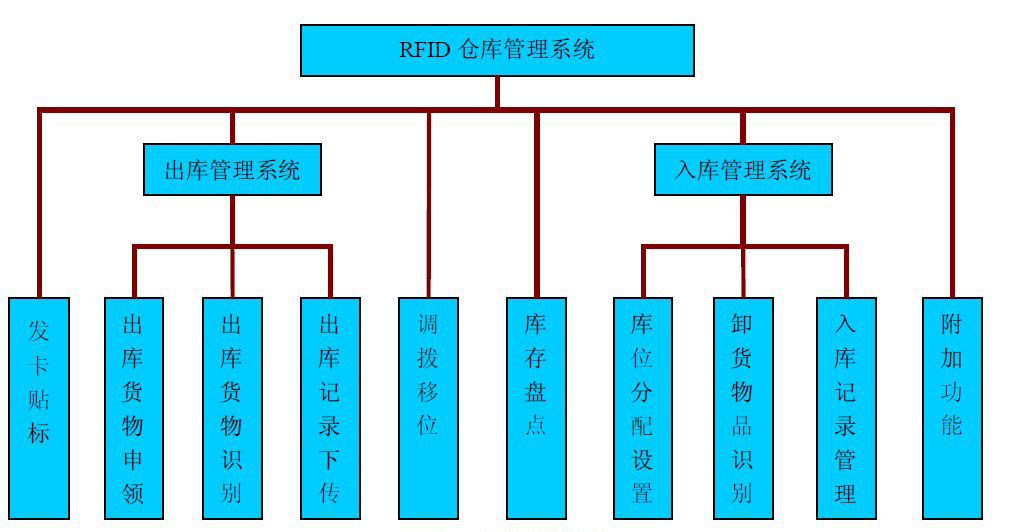 倉庫管理混亂人手不足怎么辦？智能RFID智能管理系統為您解決所有問題