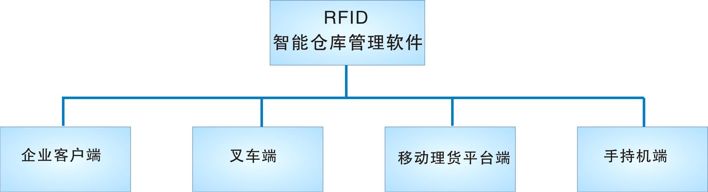 倉庫管理盤點耗時耗力庫存準確率低部門間協(xié)同管理困難現(xiàn)場管理混亂怎么辦？RFID倉庫管理系統(tǒng)為你排擾