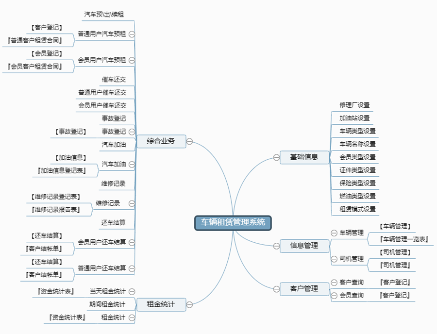 車輛租賃管理系統現貨供應永久使用按需定制開發各行業應用軟件租車管理系統在線車輛租賃平臺2